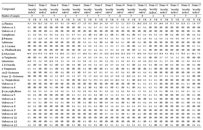 Terpene Profile Chart