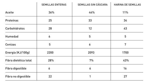 Composición nutricional típica de varios productos de semillas de cáñamo