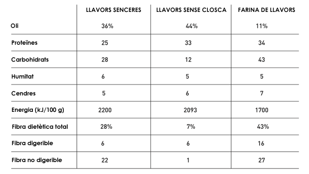 Composició nutricional típica de diversos productes de llavors de cànem