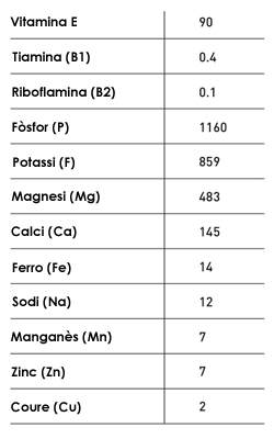 Valors nutricionals típics (mg/100 g) de vitamines i minerals en llavors de cànem