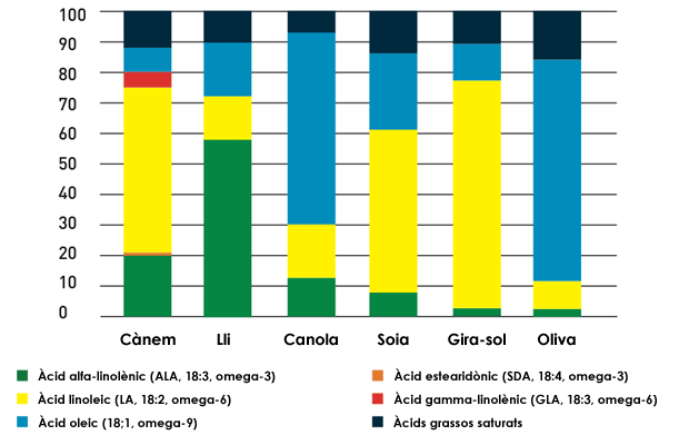 Composició dels àcids grassos de diferents olis vegetals