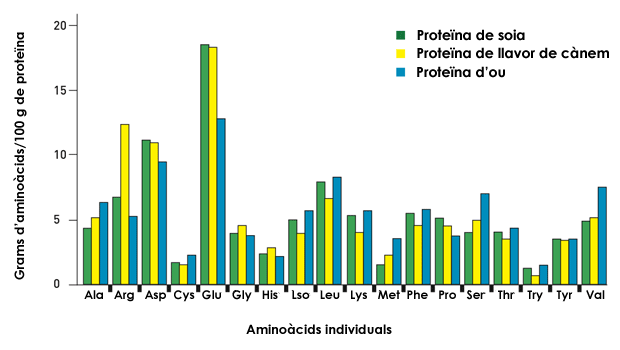 Perfil d’aminoàcids de les proteïnes de la soia