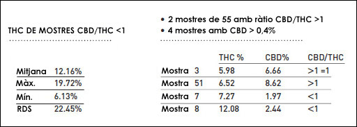 Estudi microbiològic i quantificació de cannabinoides