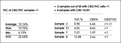 Microbiological study and quantification of cannabinoids