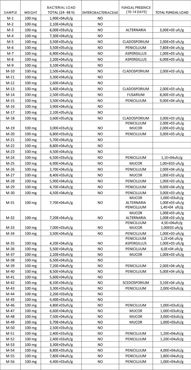 Microbiological study and quantification of cannabinoids