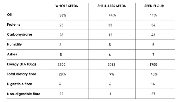  Typical nutritional composition of several hemp seeds products