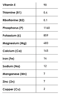 Typical nutritional values (mg/100g) of vitamins and minerals found in hemp seeds