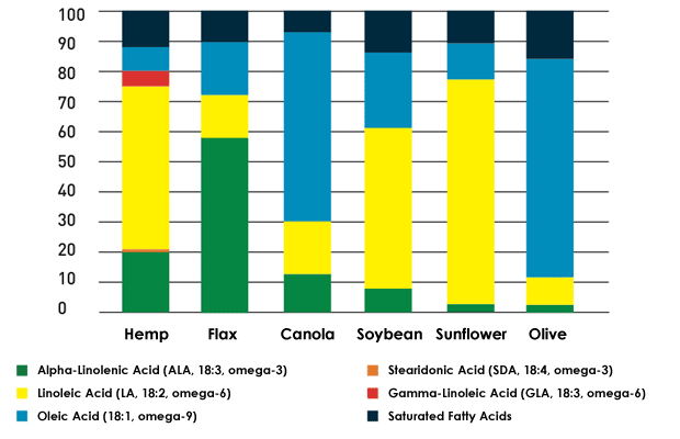 Typical fatty acid composition of vegetable oils