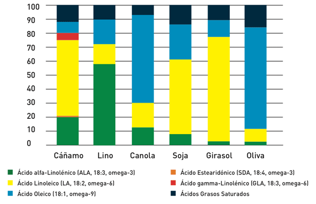 Composición de los ácidos grasos de distin- tos aceites vegetales