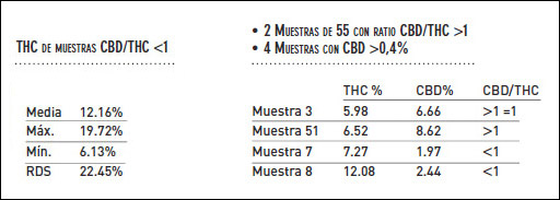 Estudio microbiológico y cuantificación de cannabinoides